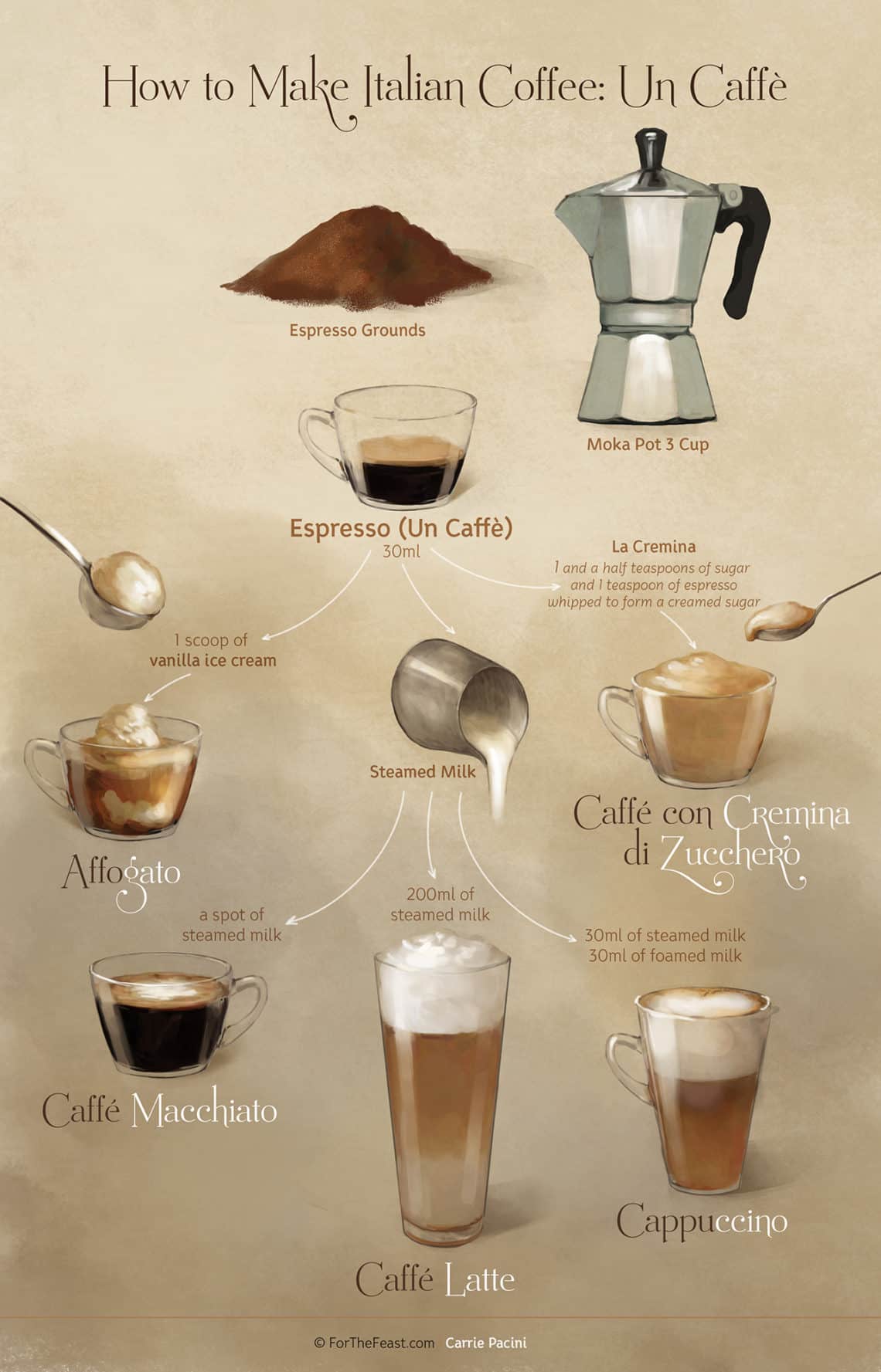 How to Make Espresso and Other Popular Coffee Drinks